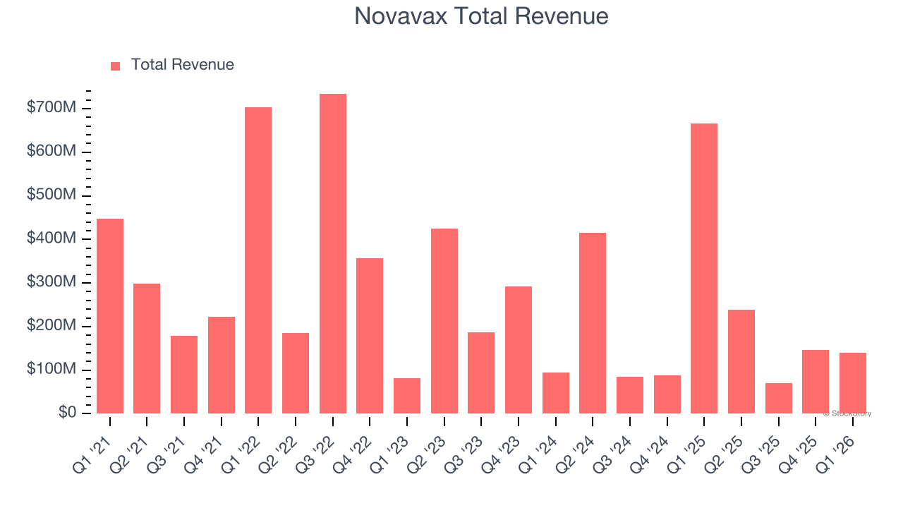 Novavax Total Revenue