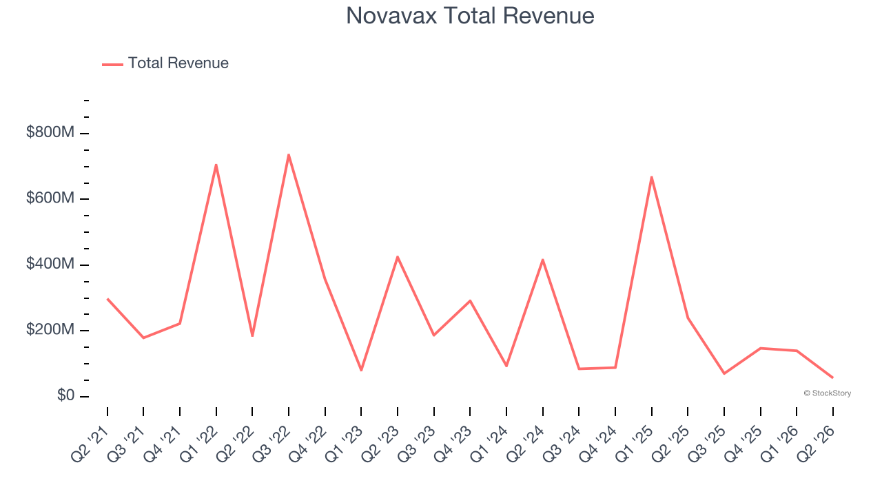 Novavax Total Revenue