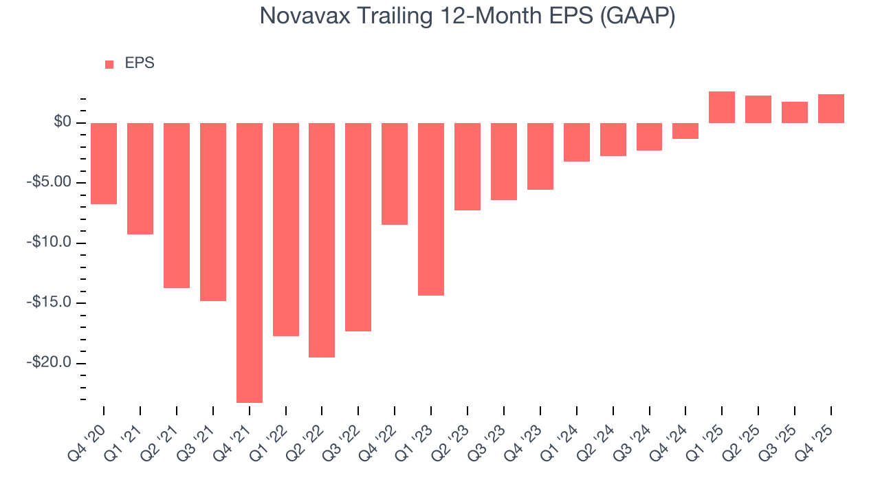 Novavax Trailing 12-Month EPS (GAAP)