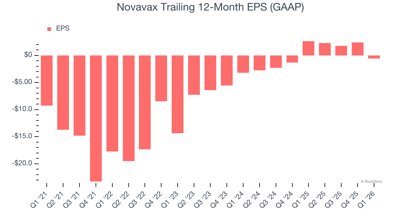 Novavax Trailing 12-Month EPS (GAAP)