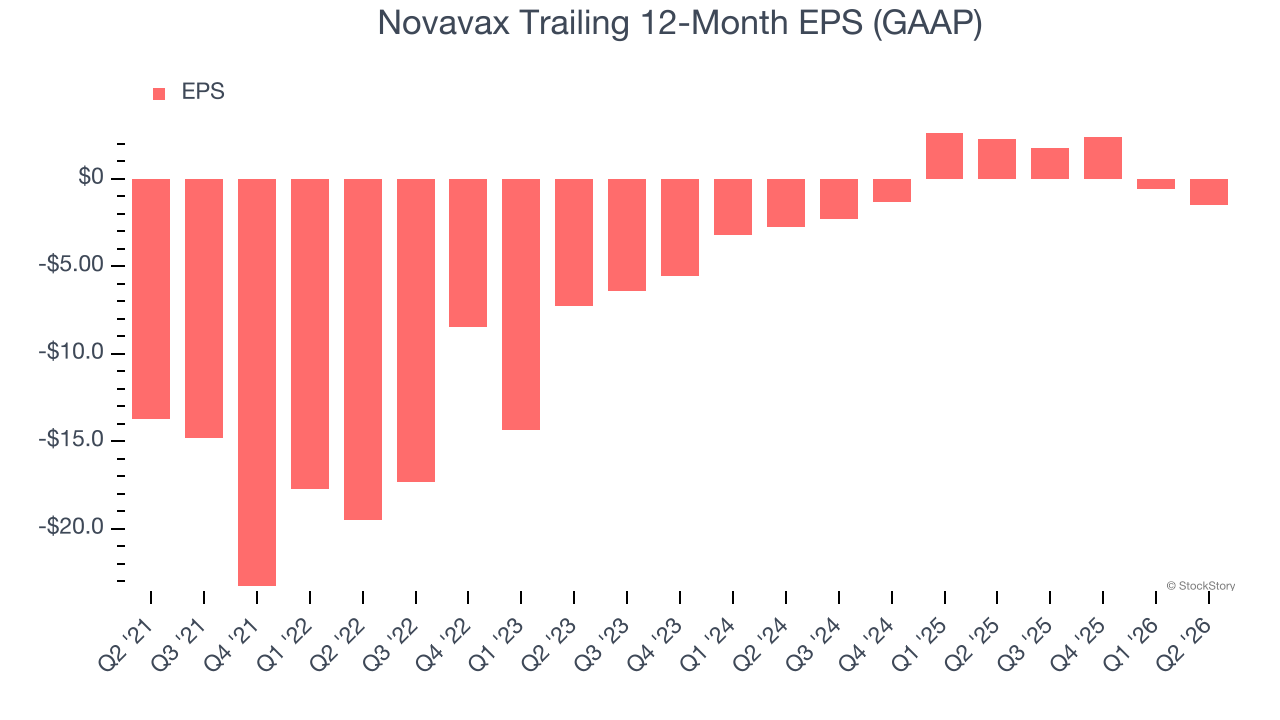Novavax Trailing 12-Month EPS (GAAP)