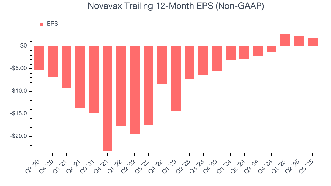 Novavax Trailing 12-Month EPS (Non-GAAP)