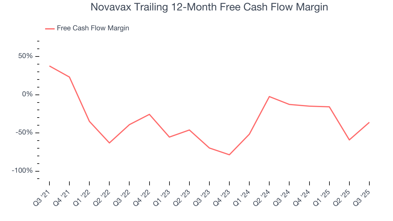 Novavax Trailing 12-Month Free Cash Flow Margin