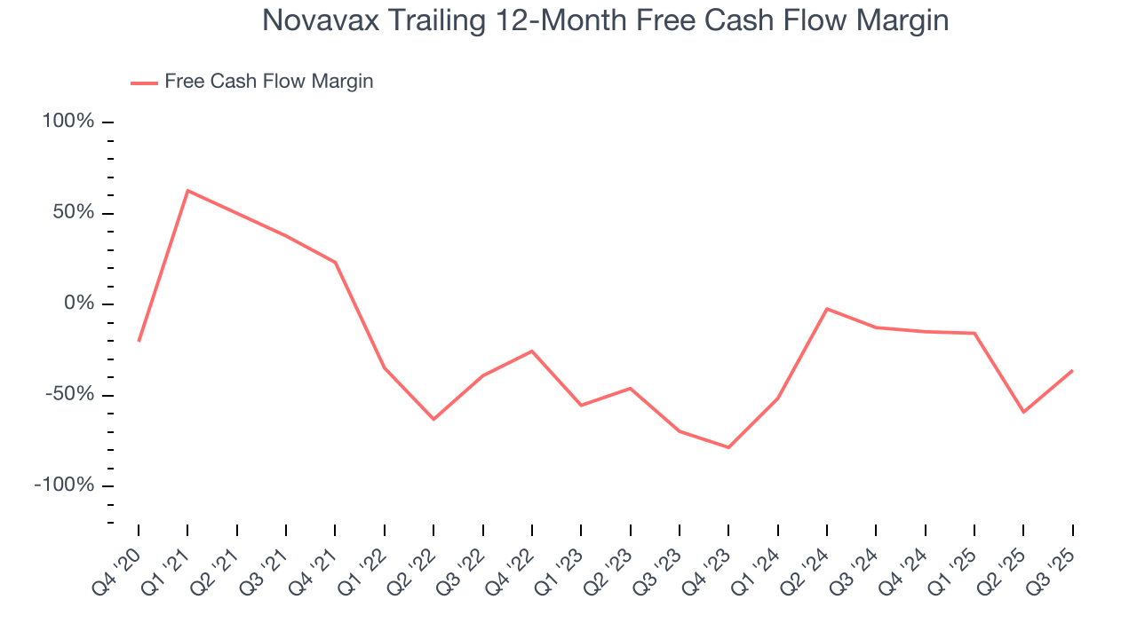 Novavax Trailing 12-Month Free Cash Flow Margin