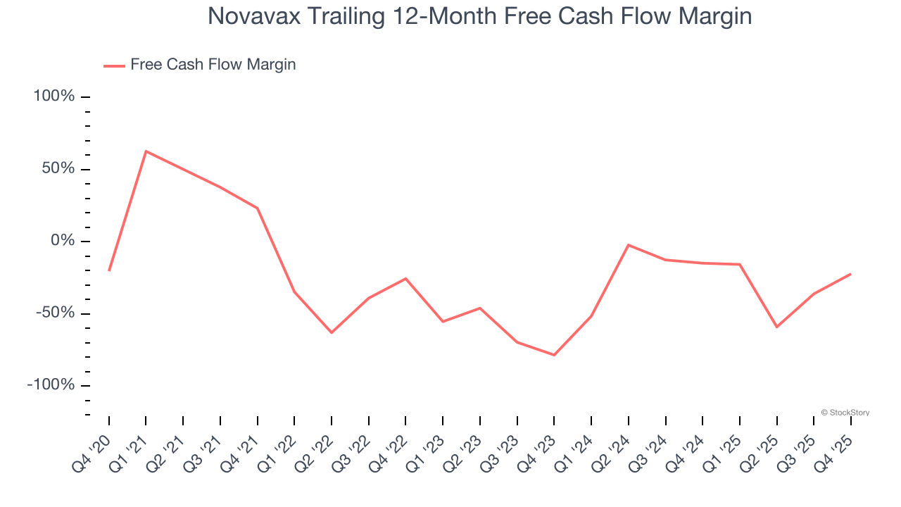 Novavax Trailing 12-Month Free Cash Flow Margin