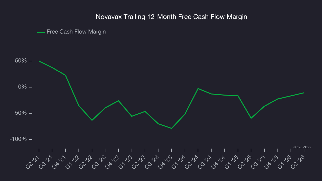 Novavax Trailing 12-Month Free Cash Flow Margin