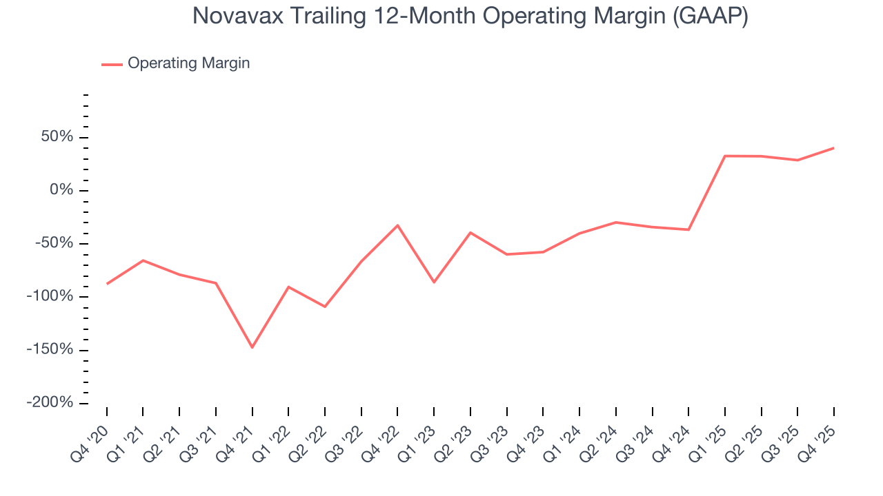 Novavax Trailing 12-Month Operating Margin (GAAP)