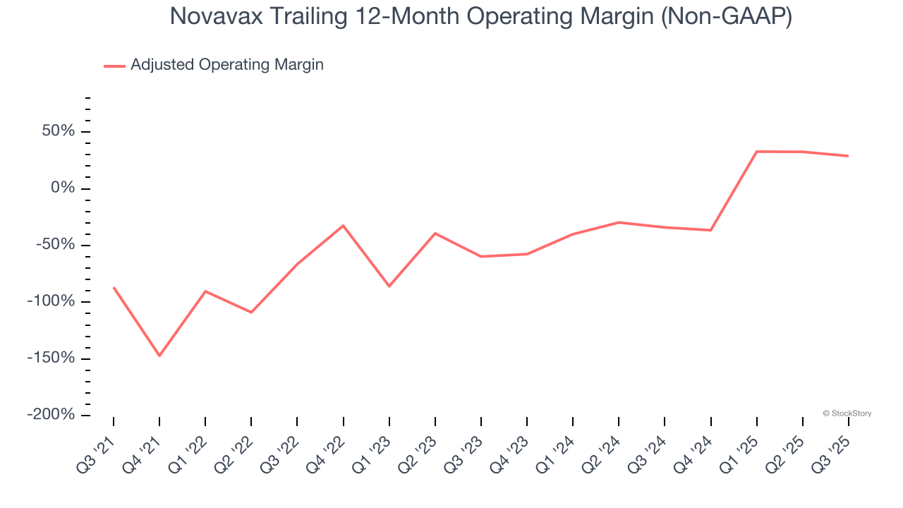 Novavax Trailing 12-Month Operating Margin (Non-GAAP)