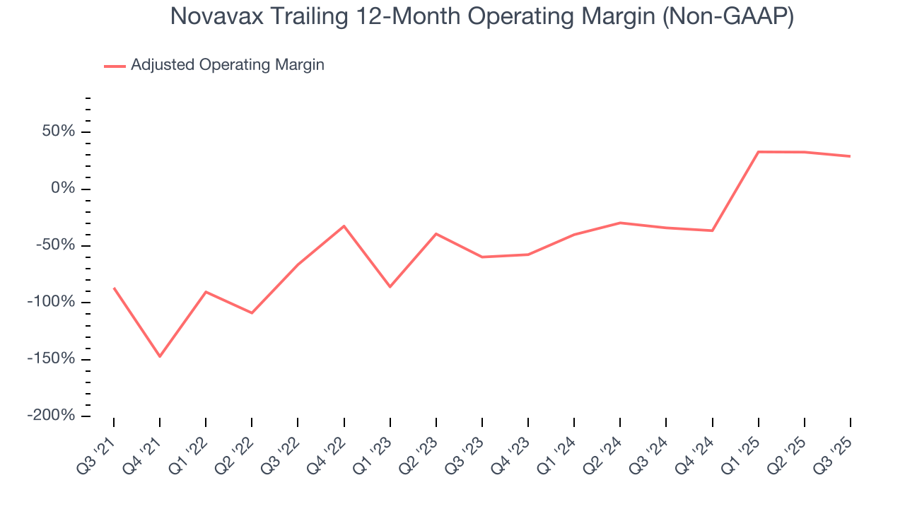 Novavax Trailing 12-Month Operating Margin (Non-GAAP)