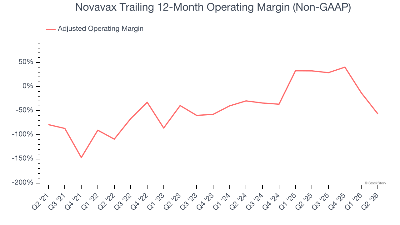 Novavax Trailing 12-Month Operating Margin (Non-GAAP)
