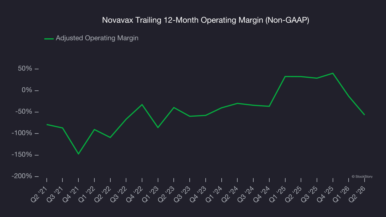 Novavax Trailing 12-Month Operating Margin (Non-GAAP)
