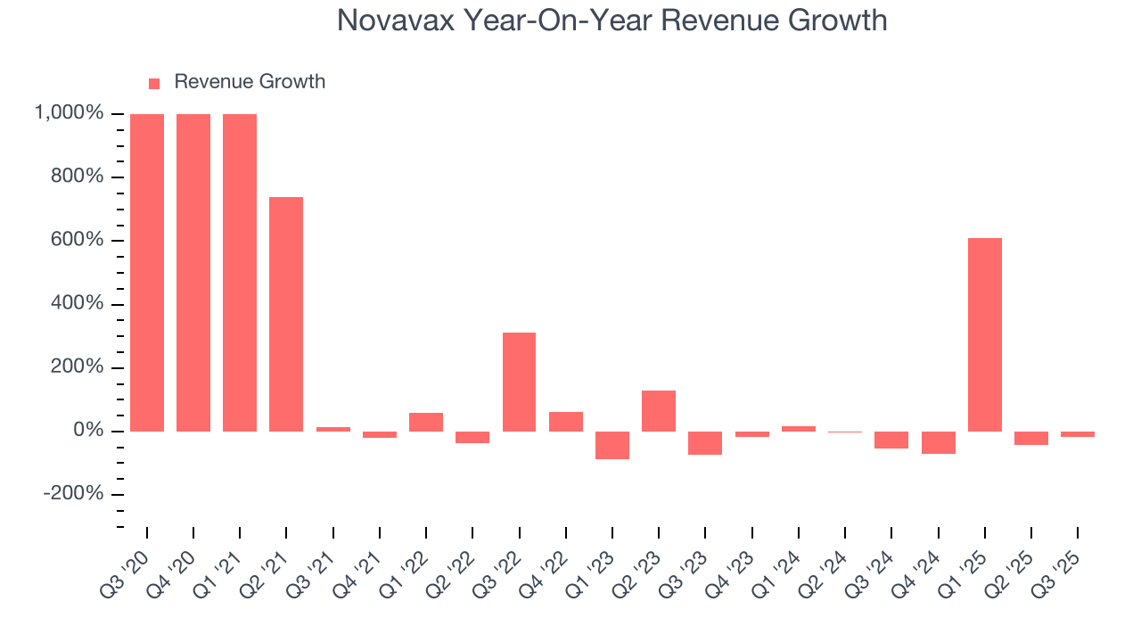 Novavax Year-On-Year Revenue Growth