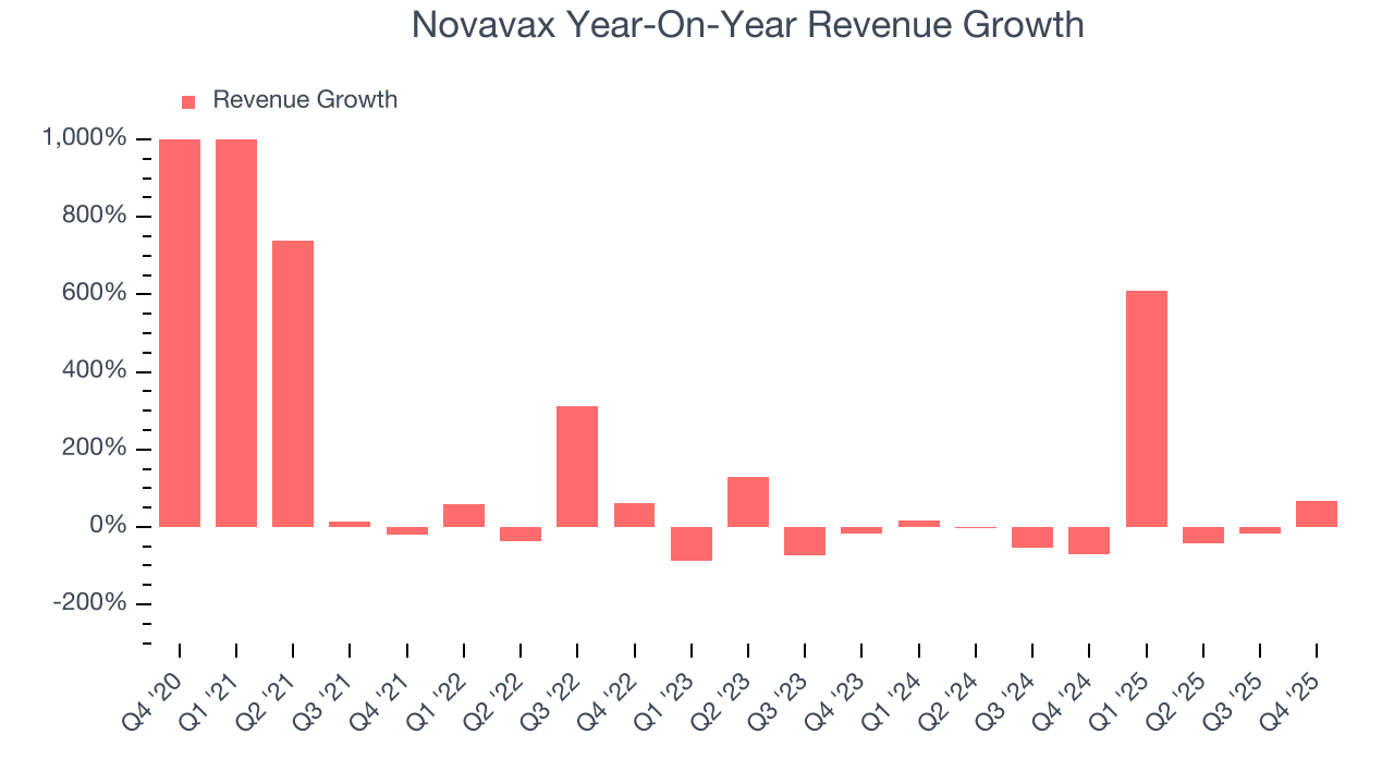 Novavax Year-On-Year Revenue Growth