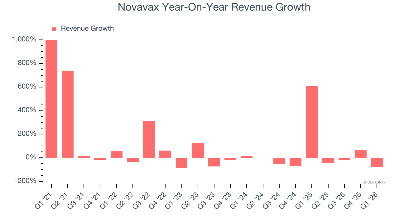 Novavax Year-On-Year Revenue Growth