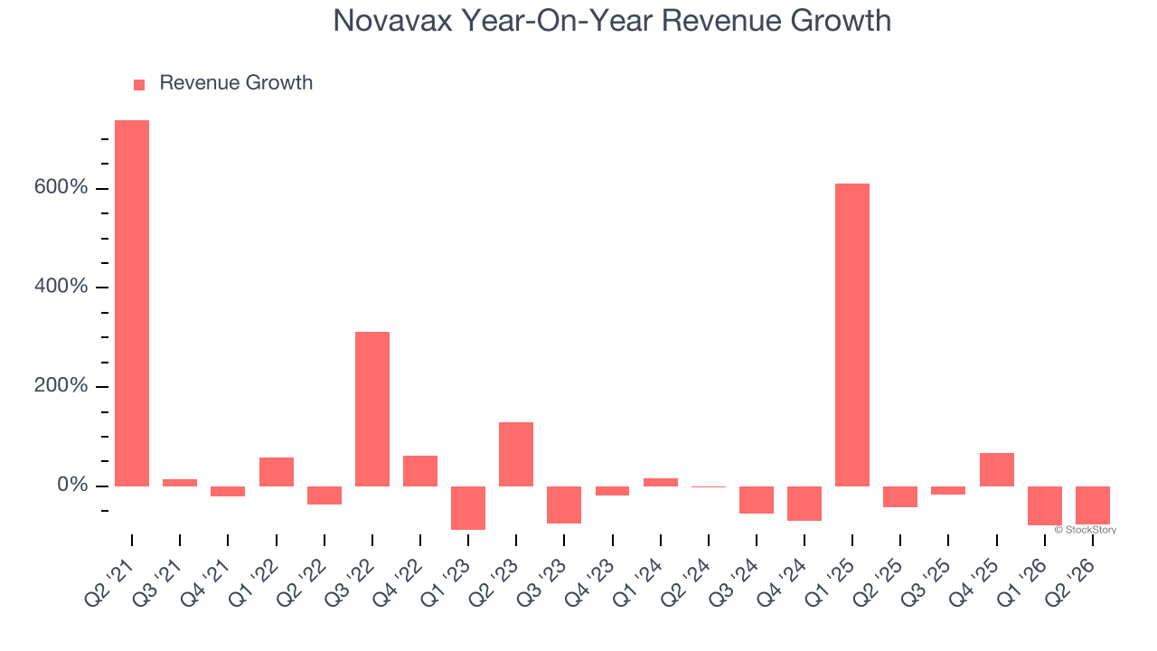 Novavax Year-On-Year Revenue Growth
