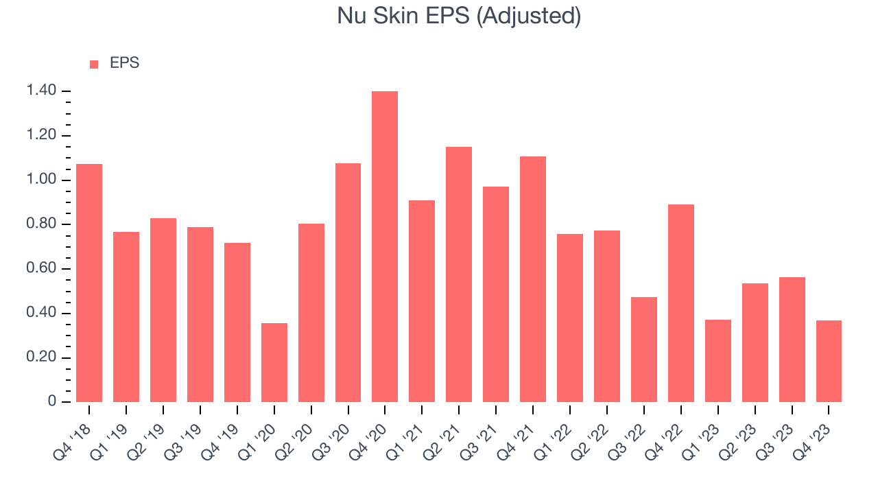 Nu Skin EPS (Adjusted)
