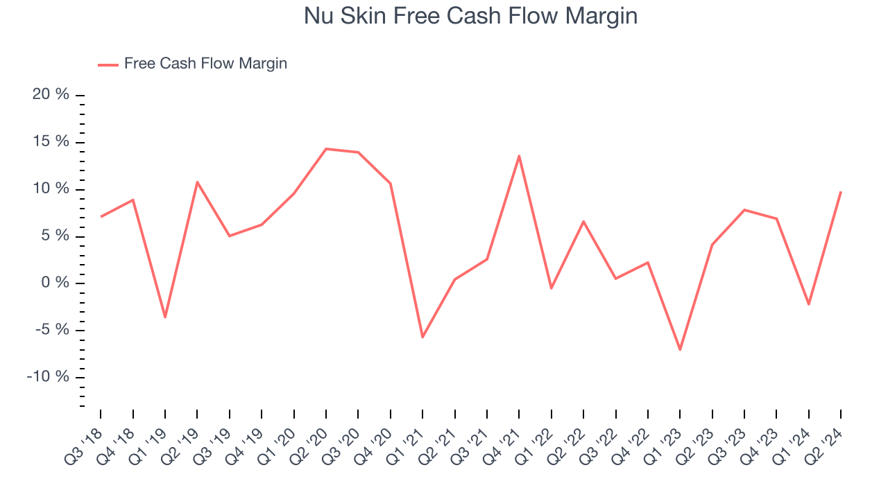 Nu Skin Free Cash Flow Margin