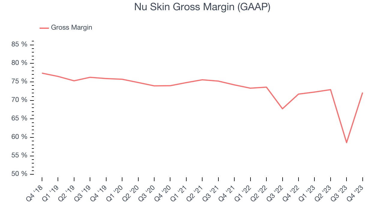 Nu Skin Gross Margin (GAAP)