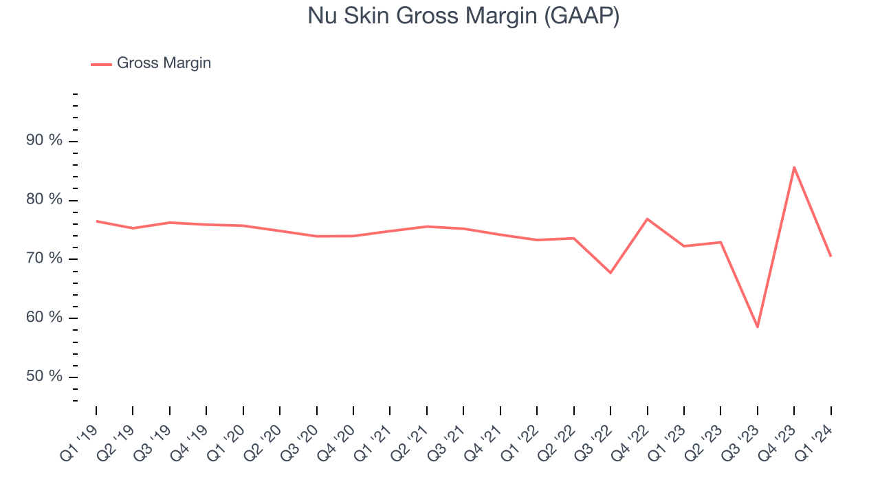 Nu Skin Gross Margin (GAAP)