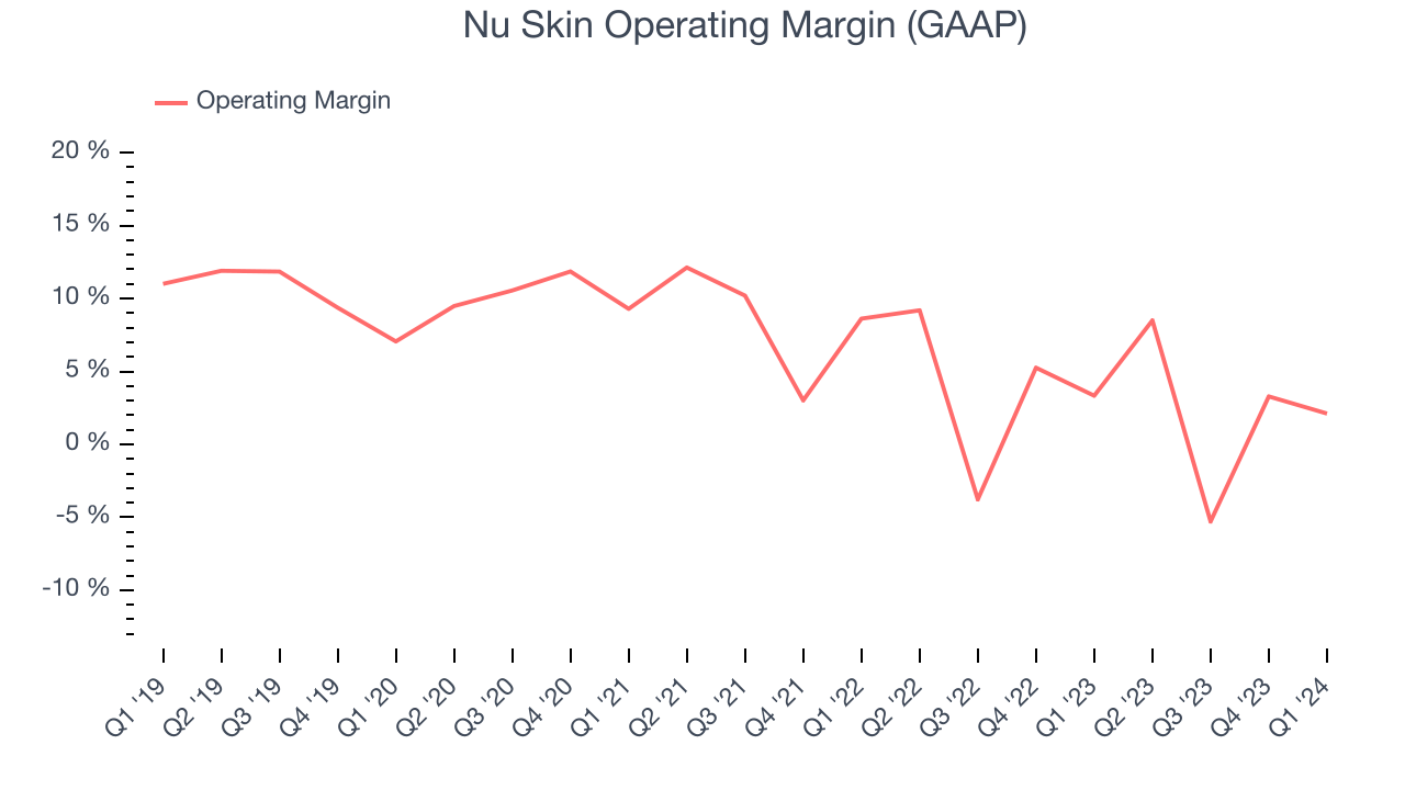 Nu Skin Operating Margin (GAAP)
