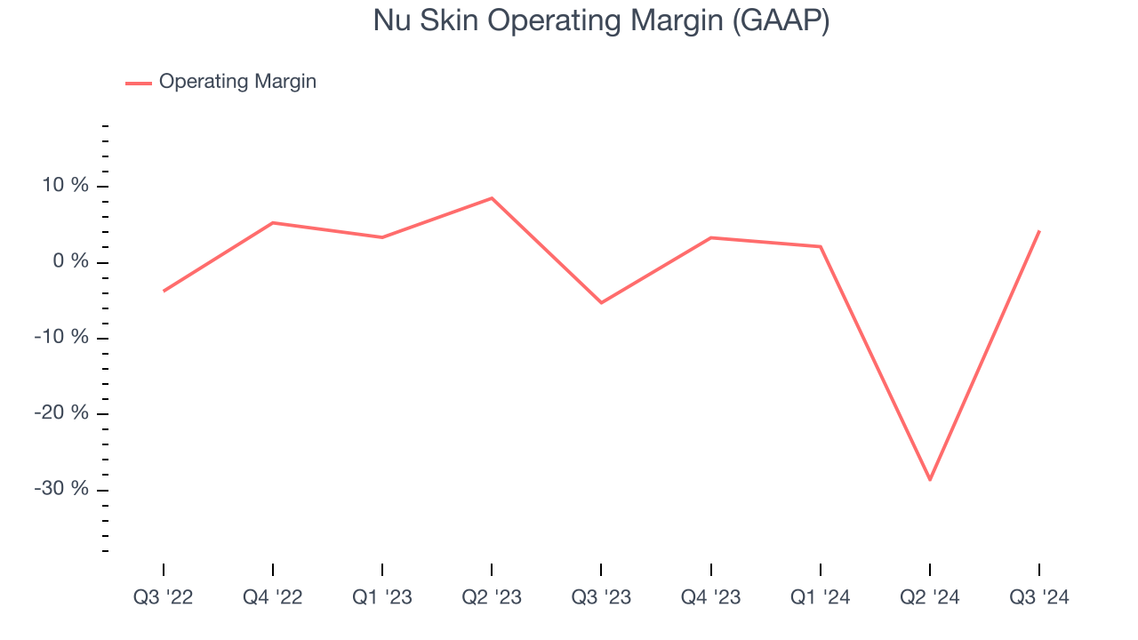 Nu Skin Operating Margin (GAAP)