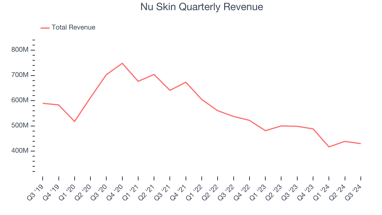 Nu Skin Quarterly Revenue