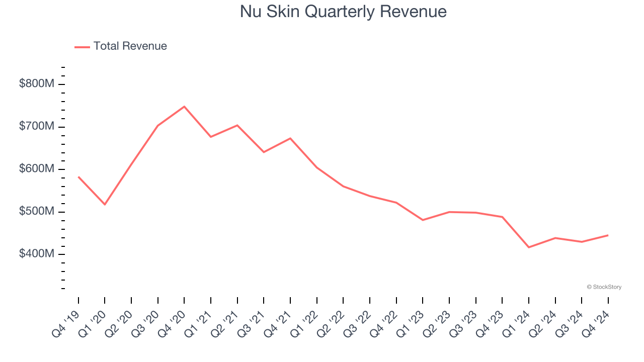 Nu Skin Quarterly Revenue