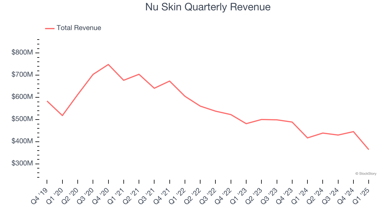 Nu Skin Quarterly Revenue