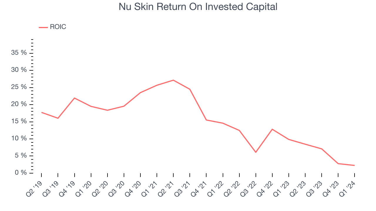 Nu Skin Return On Invested Capital