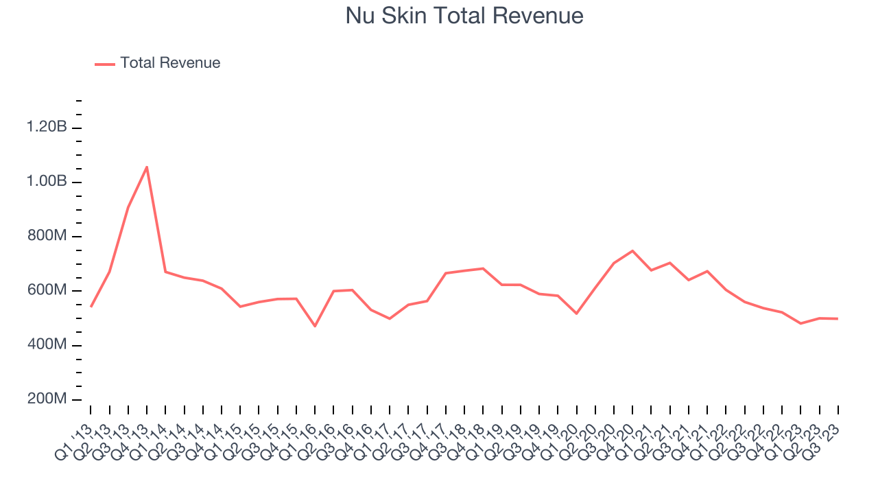 Nu Skin Total Revenue