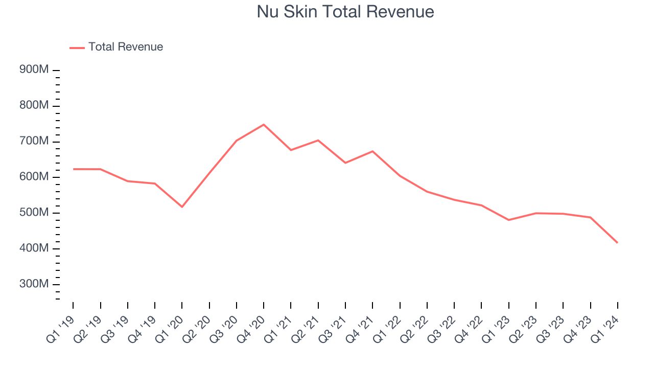 Nu Skin Total Revenue