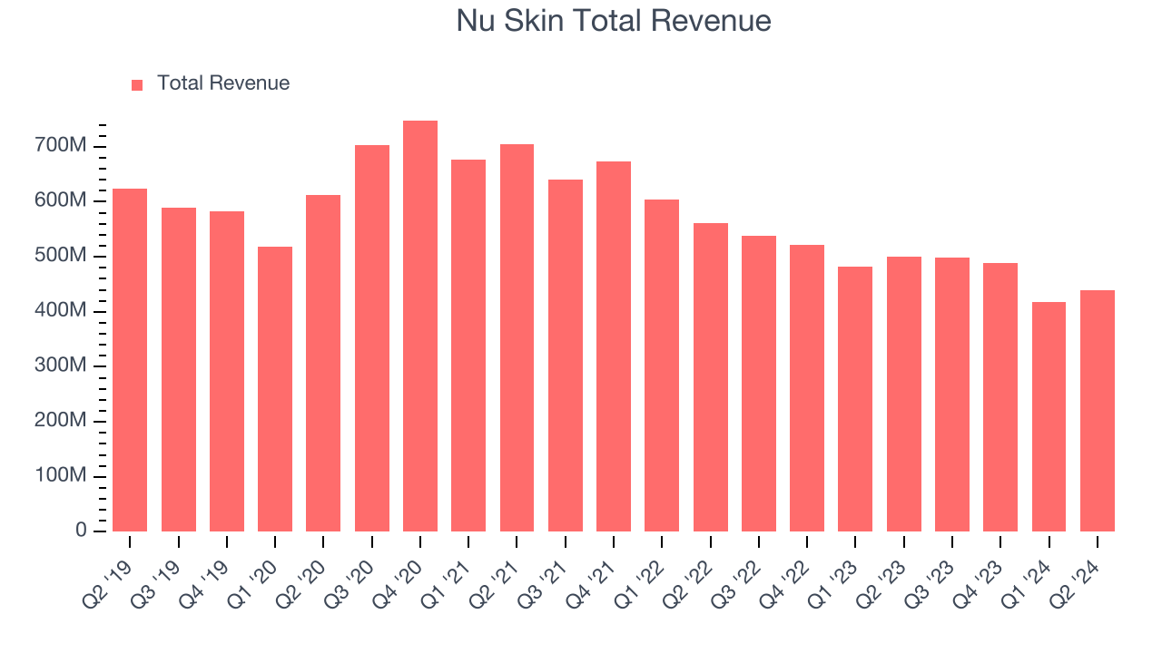 Nu Skin Total Revenue