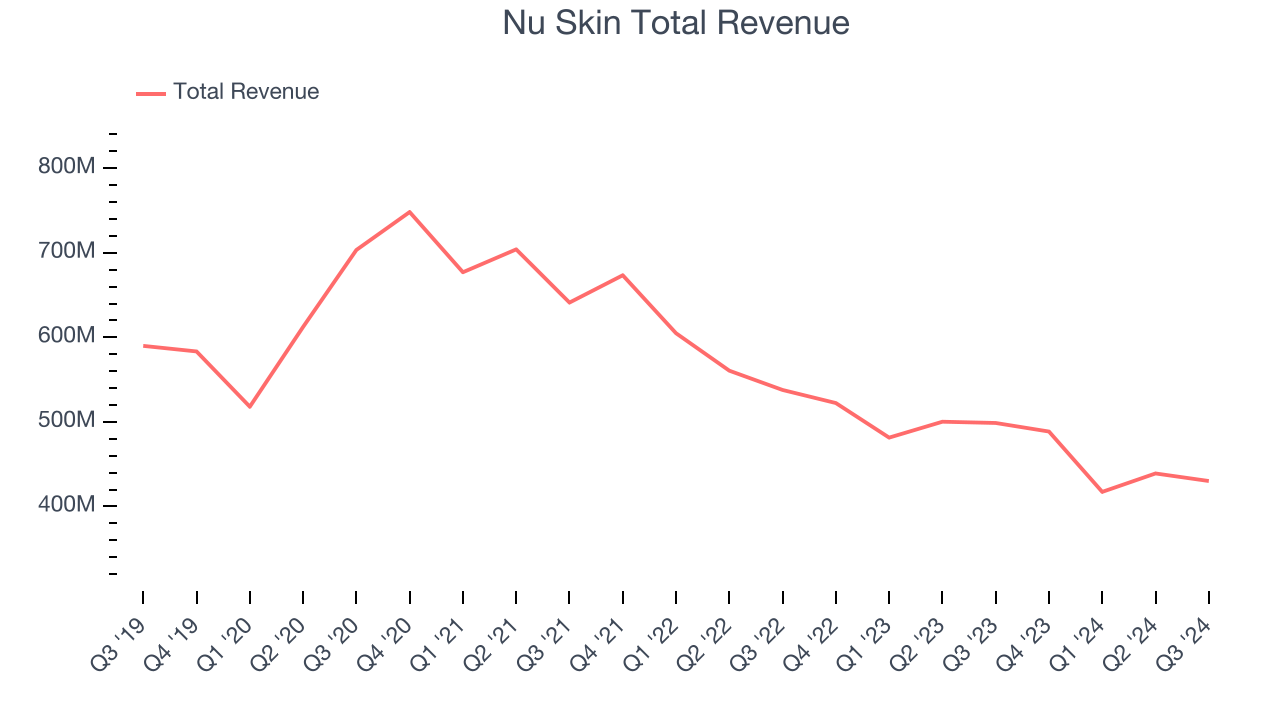 Nu Skin Total Revenue