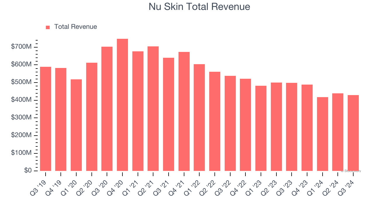 Nu Skin Total Revenue