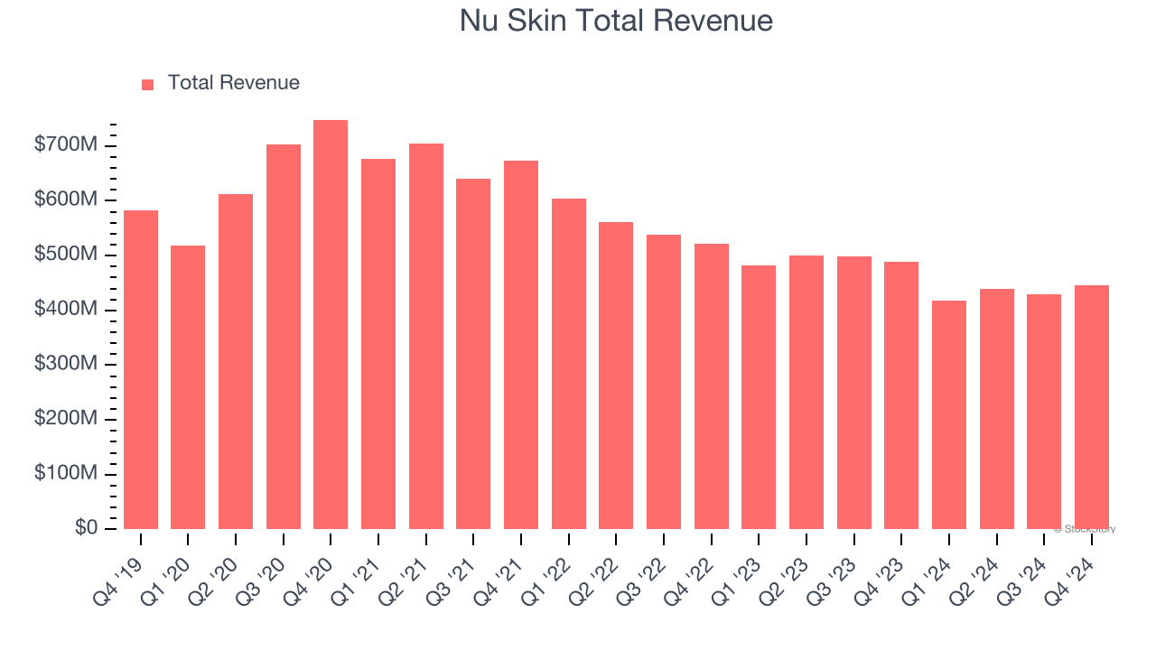 Nu Skin Total Revenue