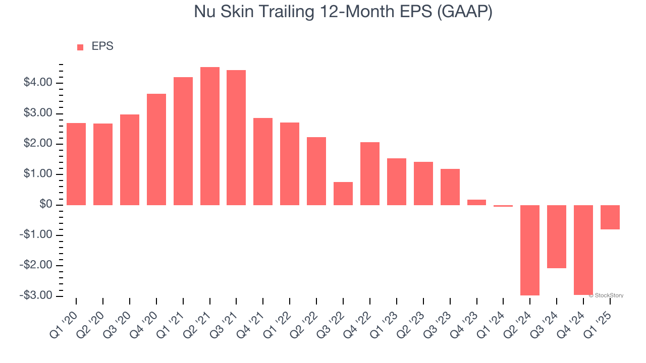 Nu Skin Trailing 12-Month EPS (GAAP)