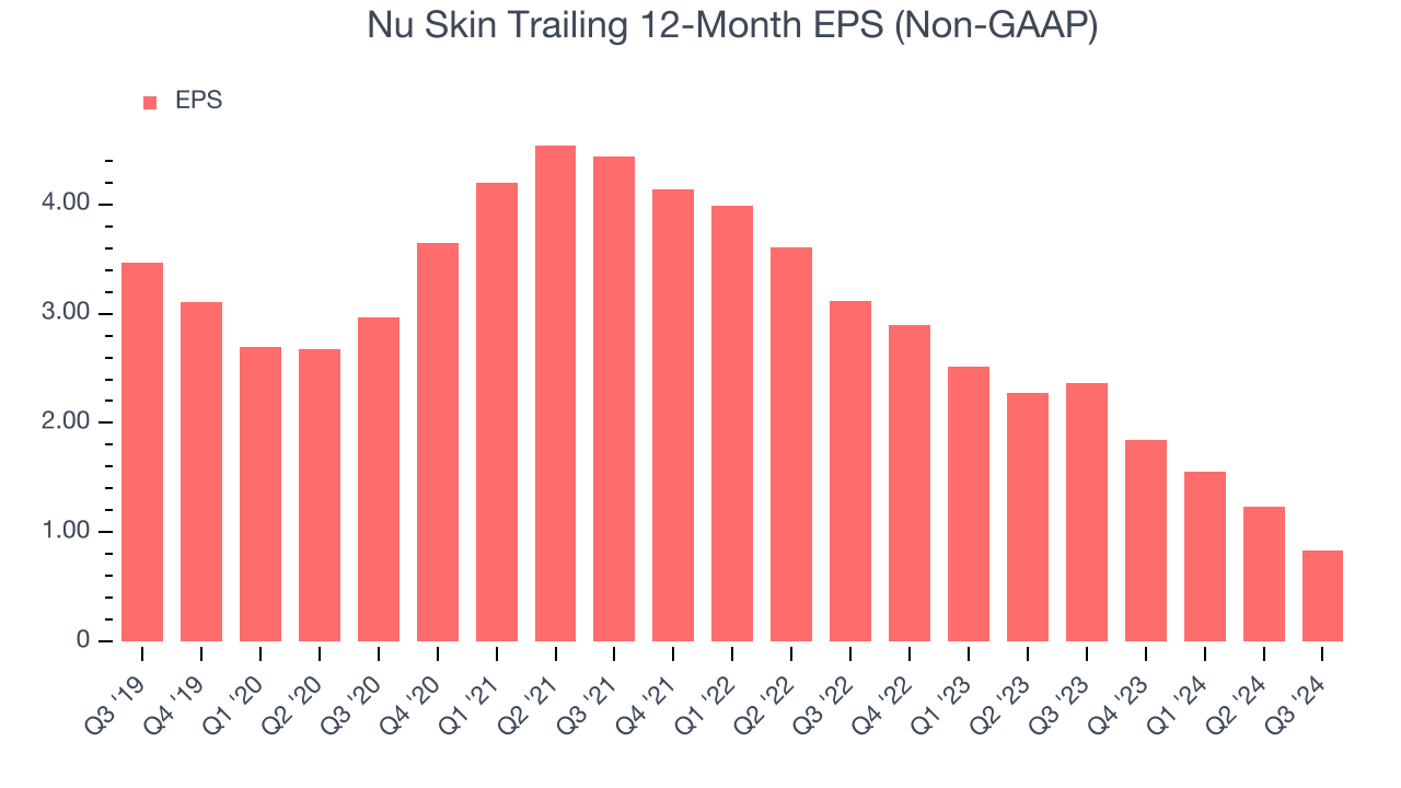 Nu Skin Trailing 12-Month EPS (Non-GAAP)