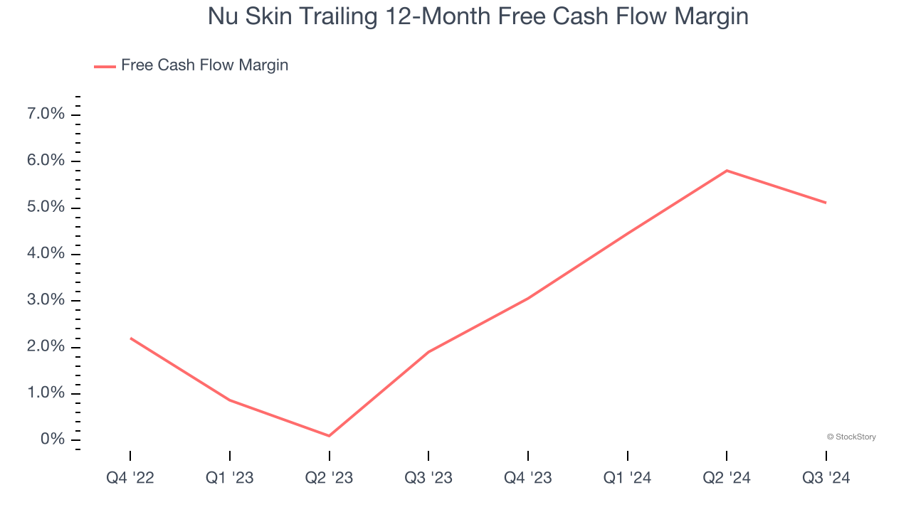 Nu Skin Trailing 12-Month Free Cash Flow Margin