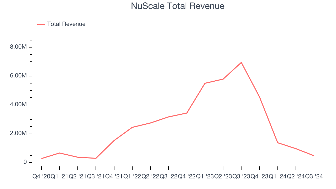 NuScale Total Revenue