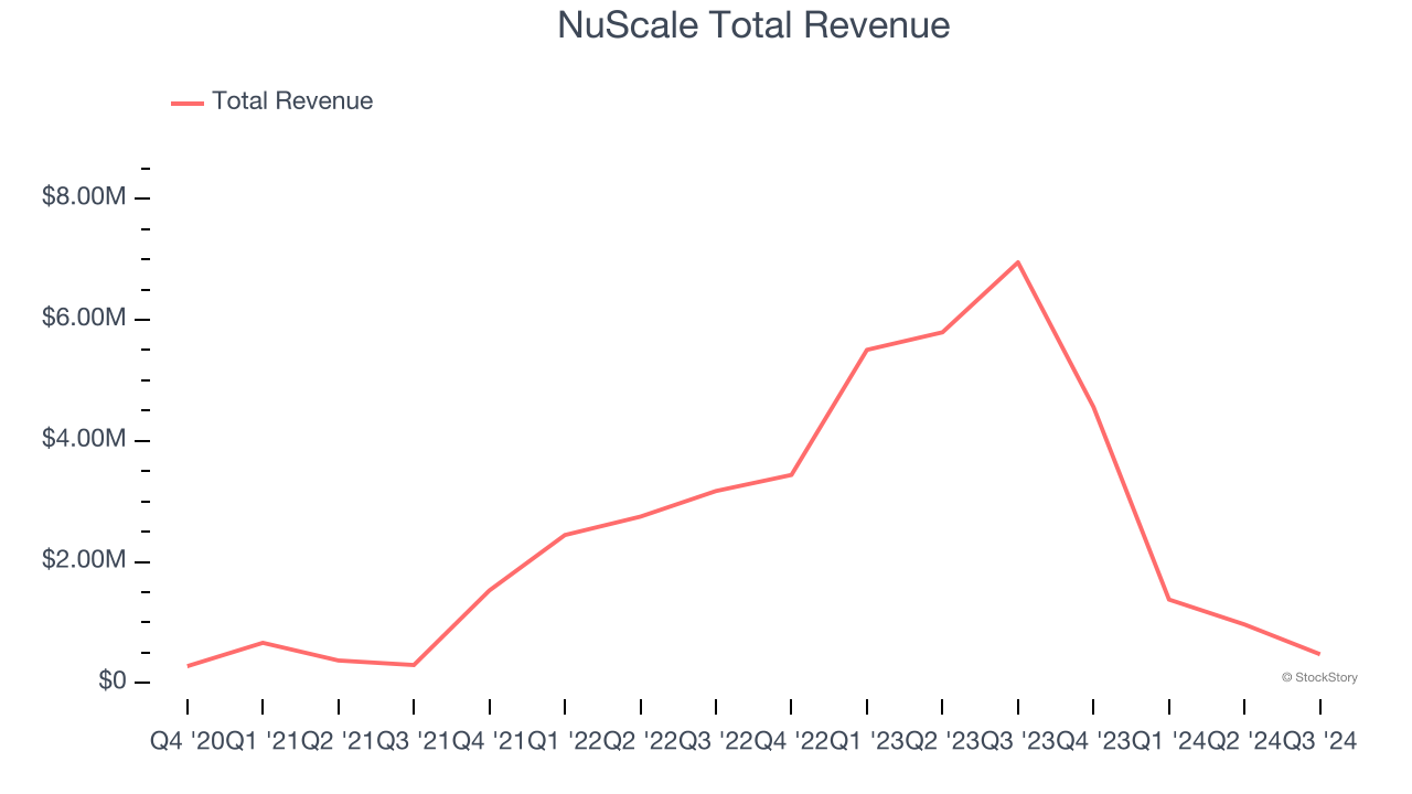 NuScale Total Revenue