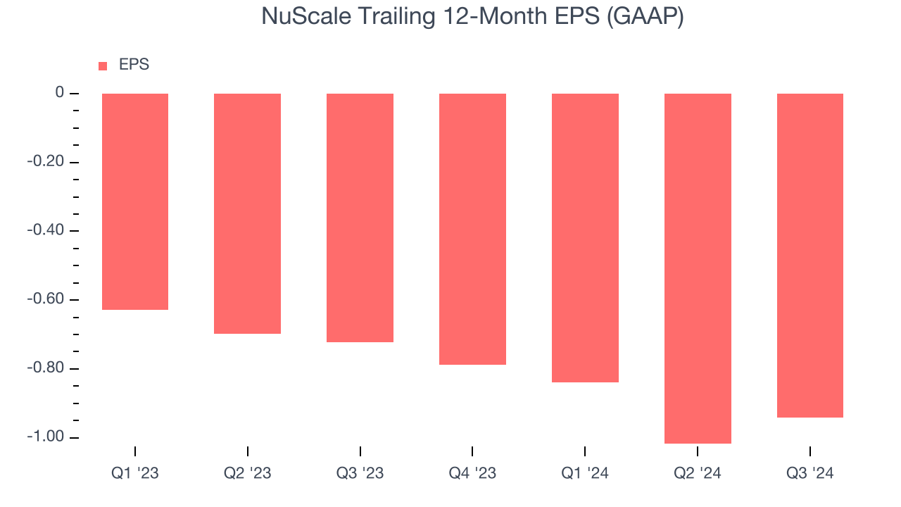 NuScale Trailing 12-Month EPS (GAAP)