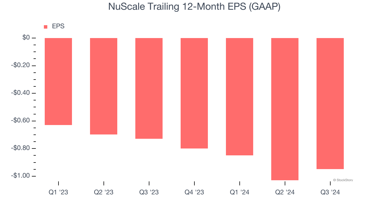 NuScale Trailing 12-Month EPS (GAAP)