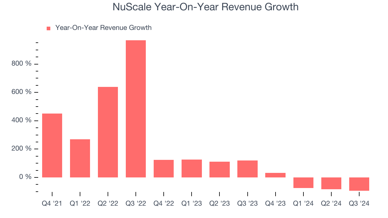 NuScale Year-On-Year Revenue Growth