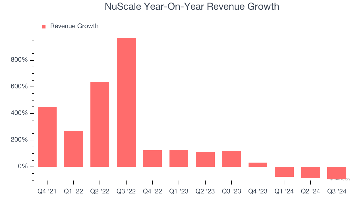 NuScale Year-On-Year Revenue Growth