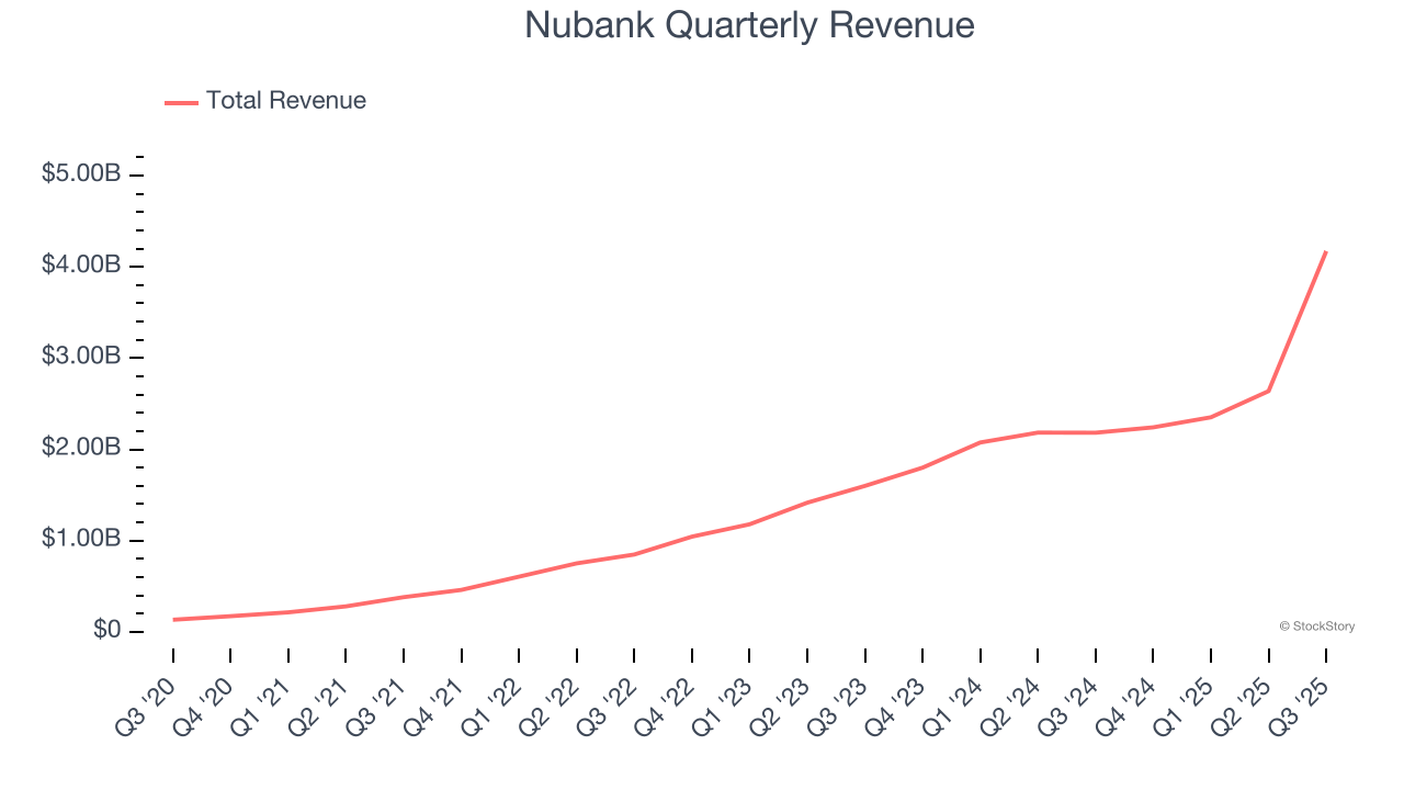 Nubank Quarterly Revenue