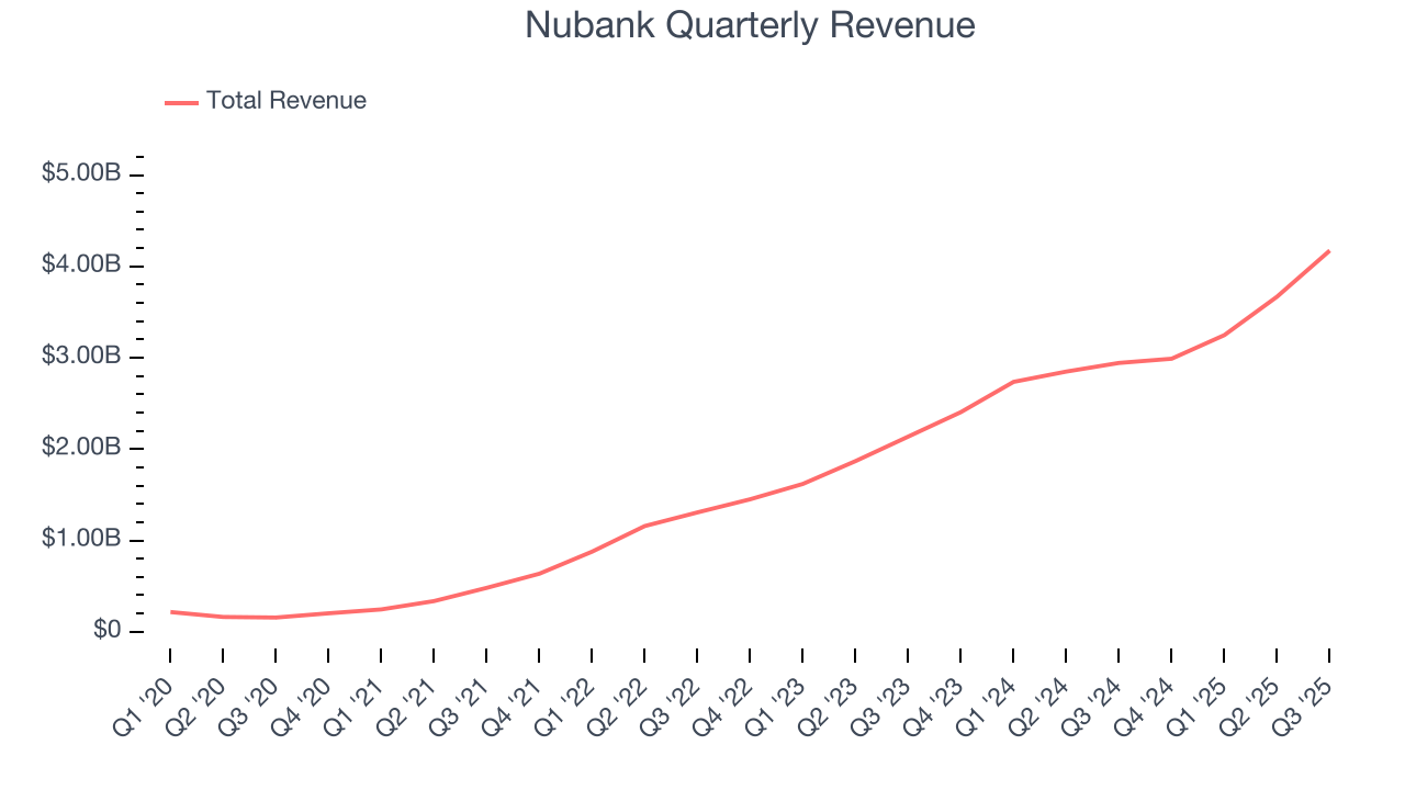 Nubank Quarterly Revenue