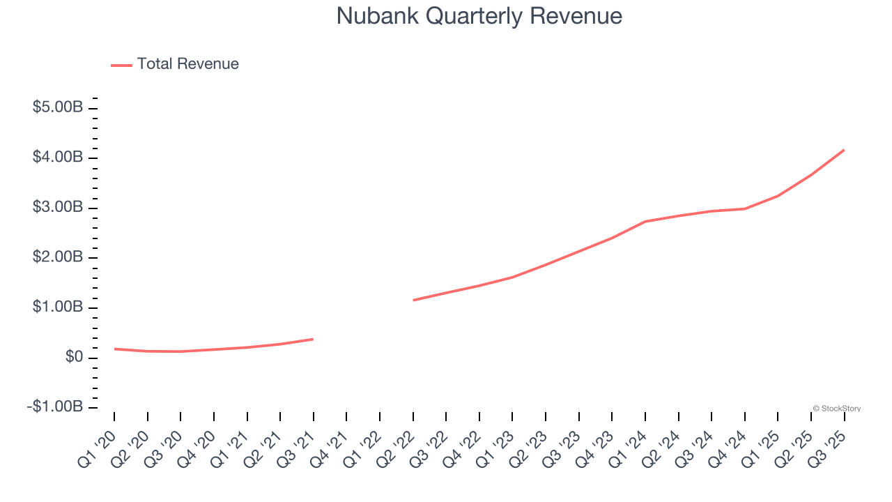 Nubank Quarterly Revenue