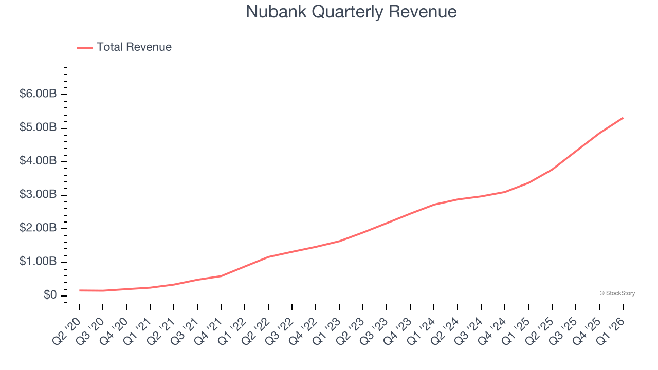 Nubank Quarterly Revenue