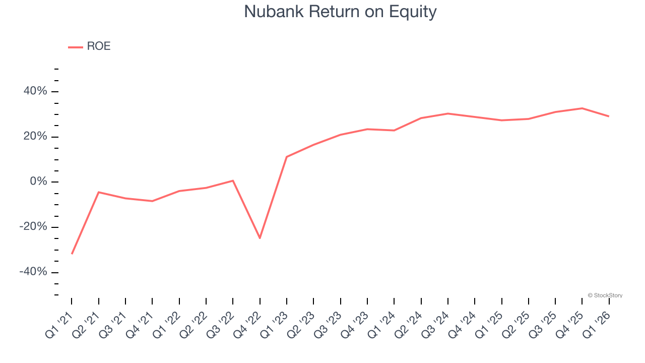 Nubank Return on Equity