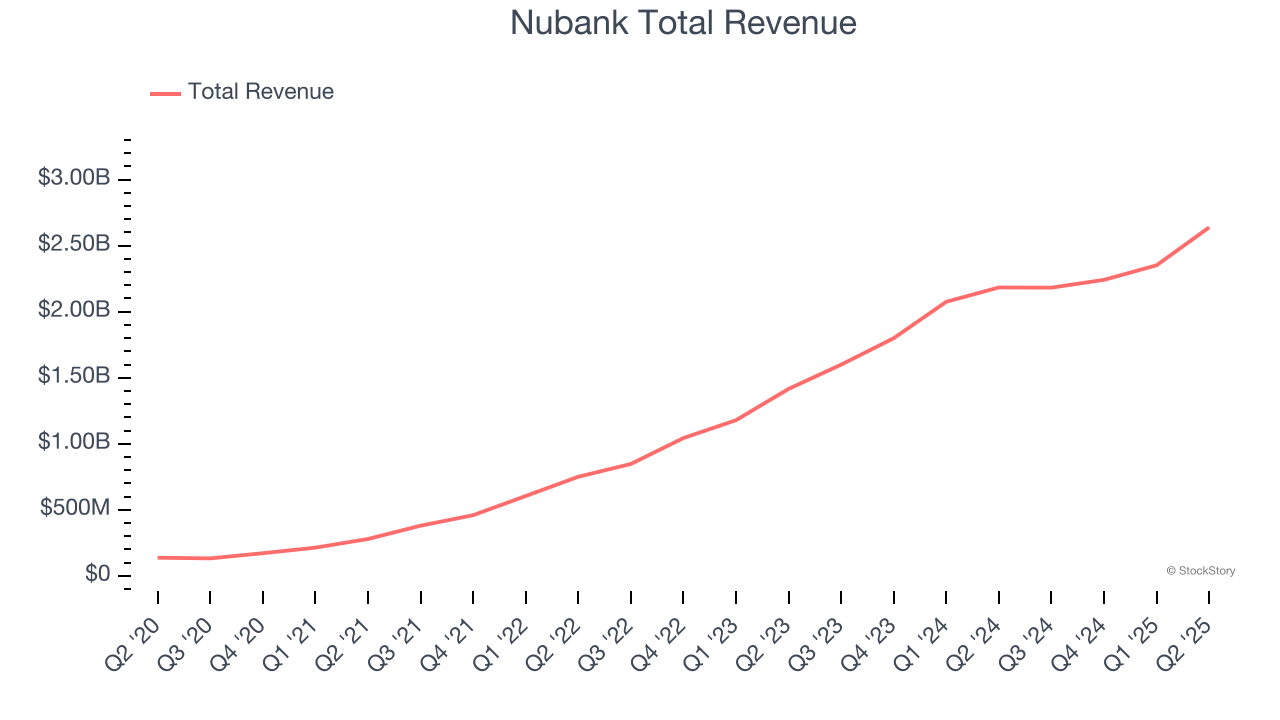 Nubank Total Revenue